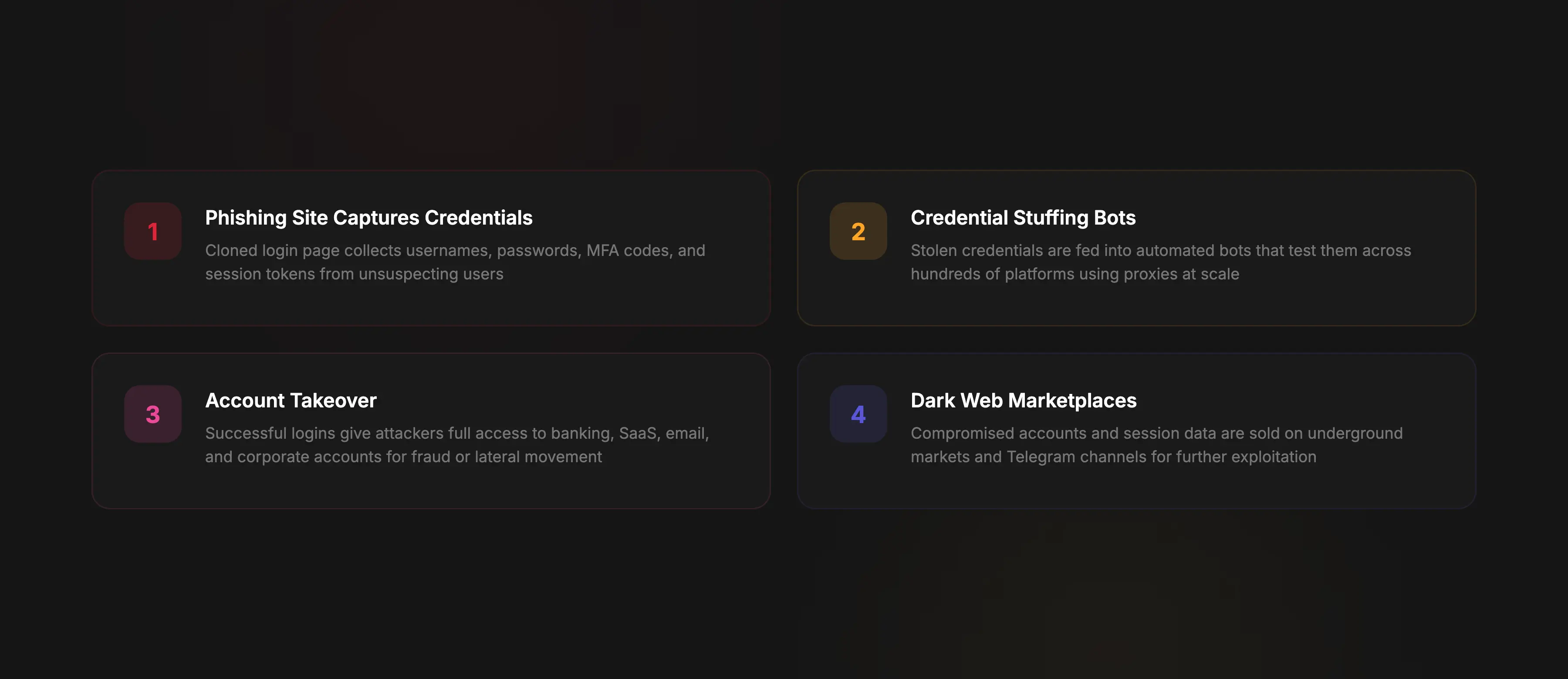 Post-phishing credential exploitation and monetization pipeline
