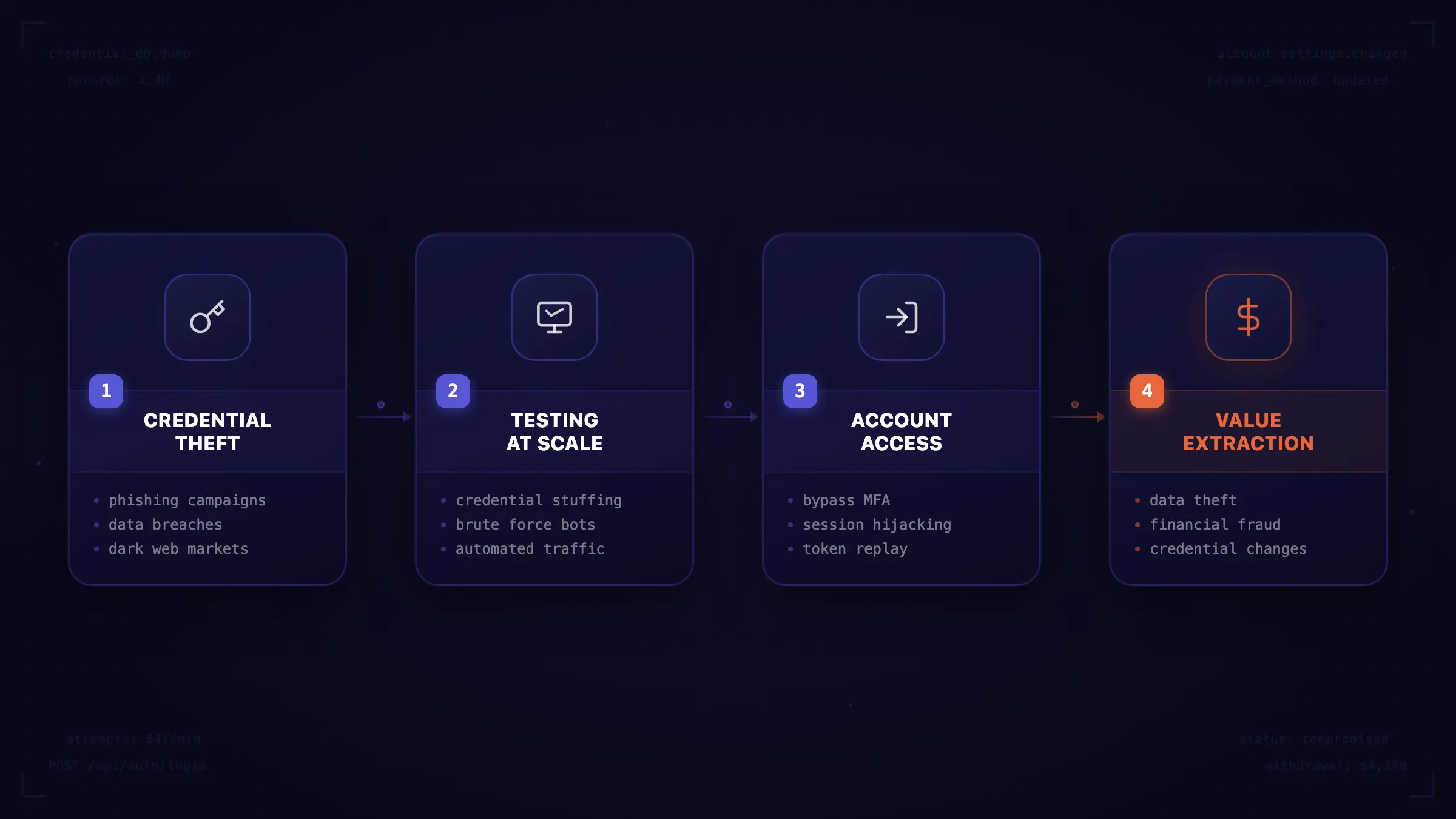 Account Takeover Flow Image
