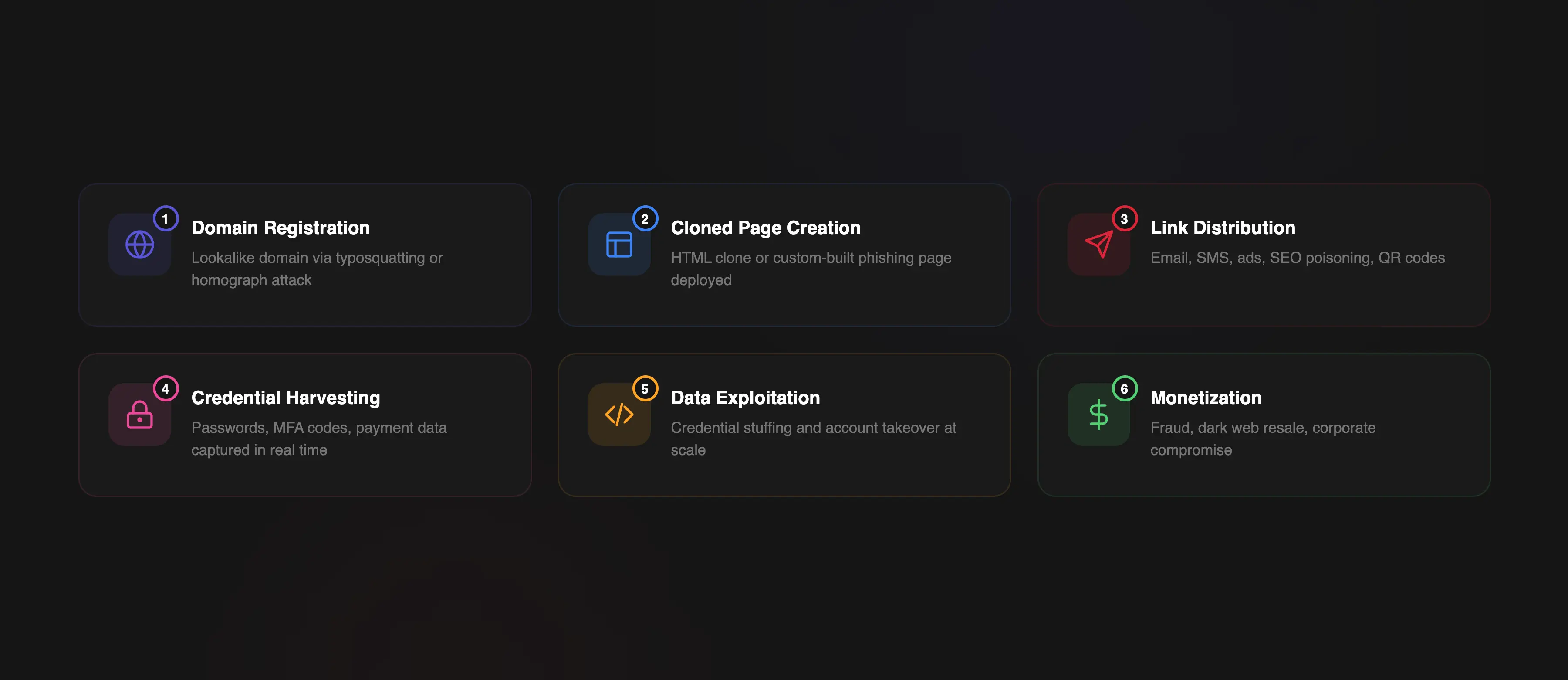 Clone phishing attack chain from cloned site to credential theft